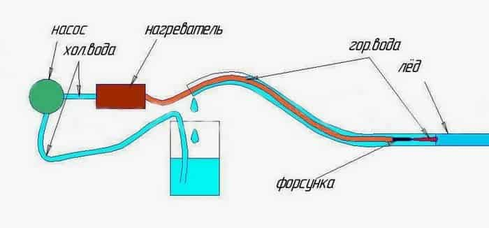 Как растопить лед в трубе под землей